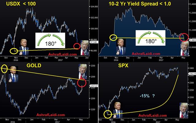 Trump Victory To Now Breaking Point - Trump Victory To Now (Chart 1)