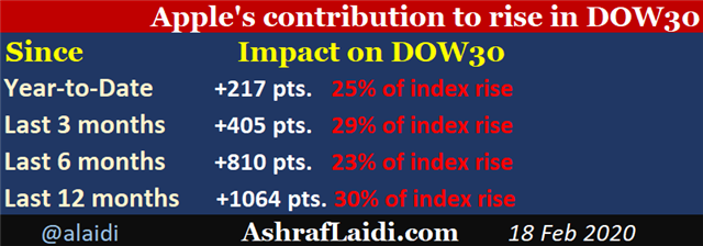 Energy Shadows Apple - Tweet Apple Dow Change (Chart 2)