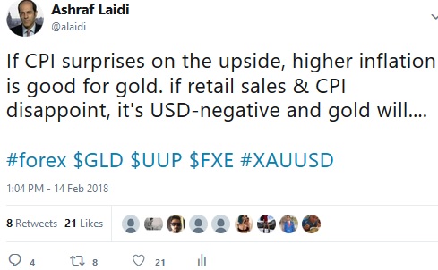 No Love for the Dollar - Tweet Gold Cpi Retsales Feb 14 2018 (Chart 1)