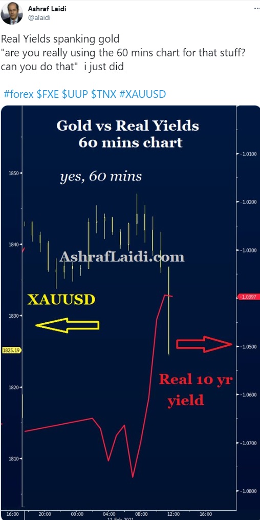 BreakEvens Cool off with Metals - Tweet Real Yield Gold (Chart 1)