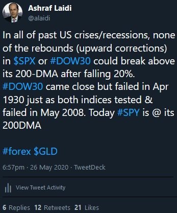 Tech Levels Break But Questions Remain - Tweet Spx 200 Dma (Chart 1)