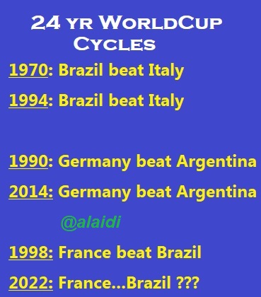 Tweet Worldcup Cycles 24 yr WorldCup Cycles دورة ال ٢٤ سنة - Tweet Worldcup Cycles (Chart 1)