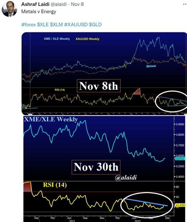 Tweet Xme Xle Nov 30 Gold vs Oil Revisited - Tweet Xme Xle Nov 30 (Chart 1)