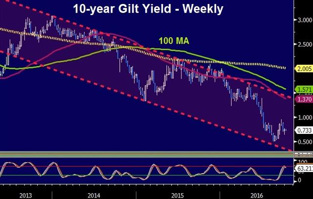Cable at 30-Year Low, RBA Next - Uk 10 Year Yields Weekly Oct 3 2016 (Chart 1)