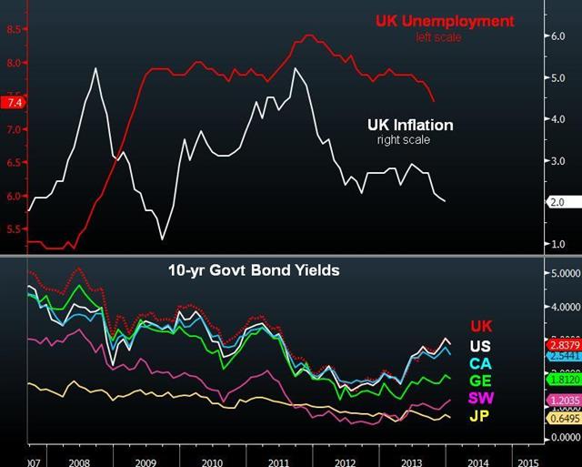 UK Inflation Hit BoE Target - Uk Cpi Vs Unemp Jan 14 (Chart 1)