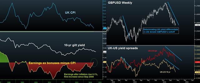 Uk Earnings Nov 12 UK Jobs giveth, BoE inflation report taketh away from GBP - Uk Earnings Nov 12 (Chart 1)