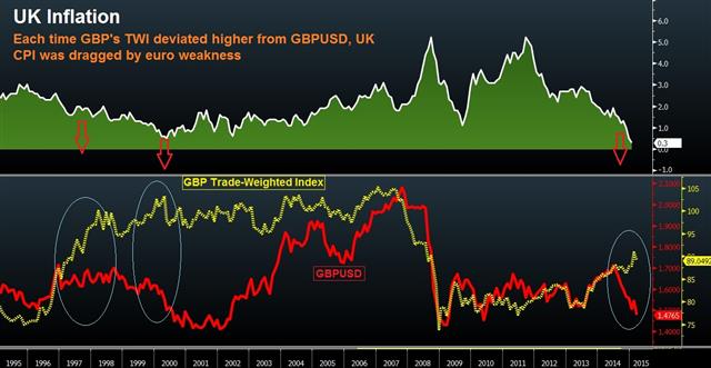 Uk Inflation Vs Gbp Twi Mar 19 2015 Another BoE member talks down GBP - Uk Inflation Vs Gbp Twi Mar 19 2015 (Chart 1)