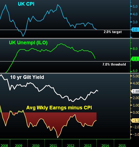 Uk Unem And Avrg Pay Jan 22 UK Unemployment vs Real Earnings Growth - Uk Unem And Avrg Pay Jan 22 (Chart 1)