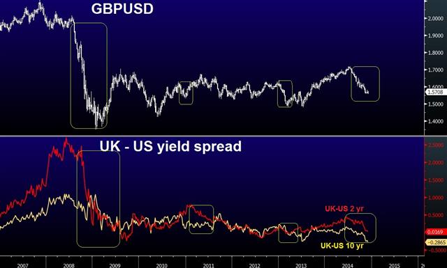Uk Us 10 Yields Dec 3 UK Autumn statement boosts BoE doves - Uk Us 10 Yields Dec 3 (Chart 1)