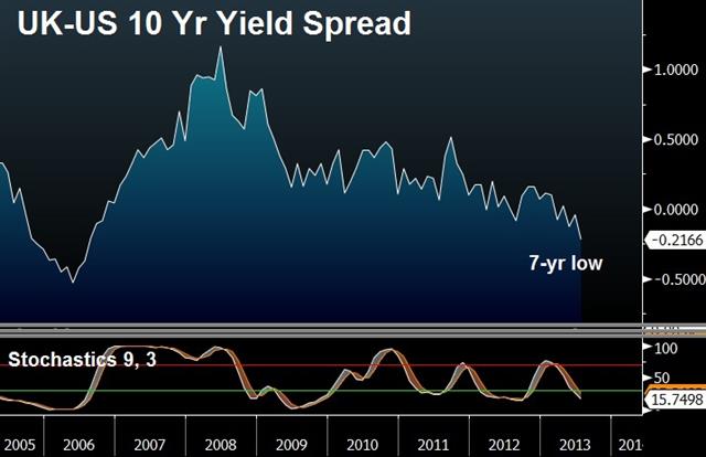 Uk Us 10 Yields Jul 25 UK GDP Tapers Pessimism, not QE - Uk Us 10 Yields Jul 25 (Chart 1)