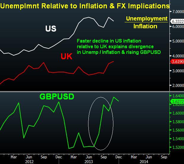 Uk Us Unemp Inf Dec 17 Dissecting Unemployment vs Inflation: UK vs US - Uk Us Unemp Inf Dec 17 (Chart 1)