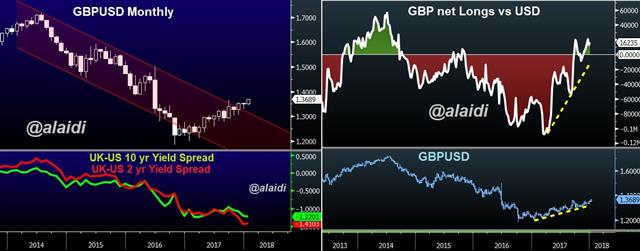 Cable Highest Since Brexit - Uk Usd Spread And Cftc 12 Jan 2018 (Chart 2)