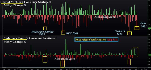 The Illusion of Certainty - Umich Vs Conf Board Aug 16 2021 (Chart 1)