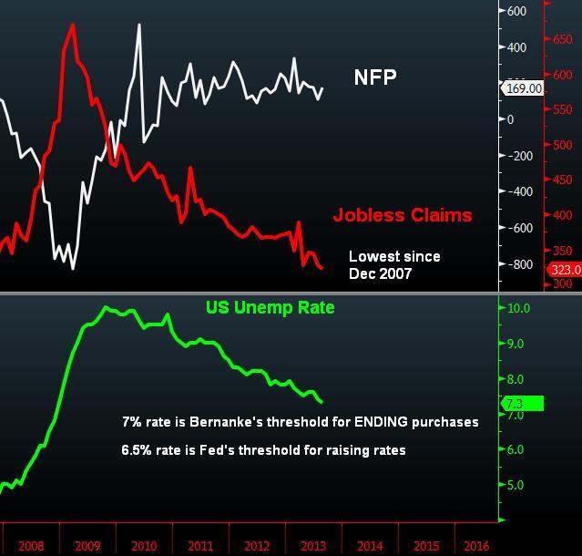 Unemployment Nears Bernanke’s 7% - Unemp Jobless Claims Sep 6 (Chart 1)