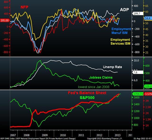 Doves will Cry at these Charts - Unemp Payrollsl Balancesheet Aug 1 (Chart 1)