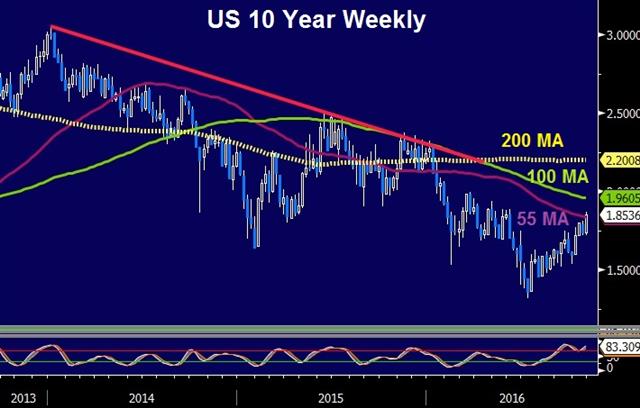 Bonds Beaten-Up, Japan CPI Next - Us 10 Year Week Oct 27 (Chart 1)