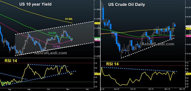 Us 10 Year Yields Nov 22 2019 Charts Hesitant on Trade Narrative - Us 10 Year Yields Nov 22 2019 (Chart 1)