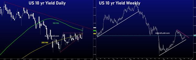 Yields Make a Break - Us 10 Yr D W (Chart 1)