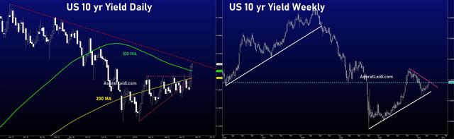 Us 10 Yr D W Yields Make a Break - Us 10 Yr D W (Chart 1)
