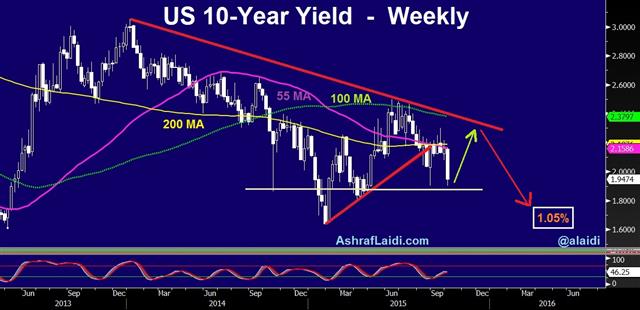 Us 10 Yr Weekly Oct 2 Payrolls Shock is Wakeup Call to Hawks & USD Bulls - Us 10 Yr Weekly Oct 2 (Chart 1)
