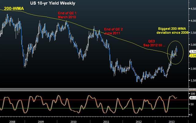 Bond Yield Deviation & Faking Carney - Us 10 Yr Yield Aug 27 (Chart 1)