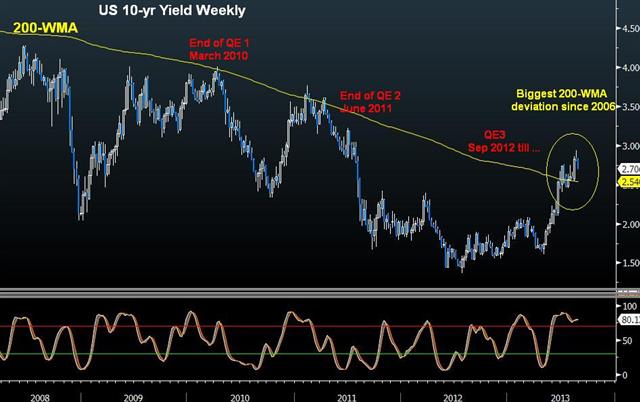 Us 10 Yr Yield Aug 27 Bond Yield Deviation & Faking Carney - Us 10 Yr Yield Aug 27 (Chart 1)