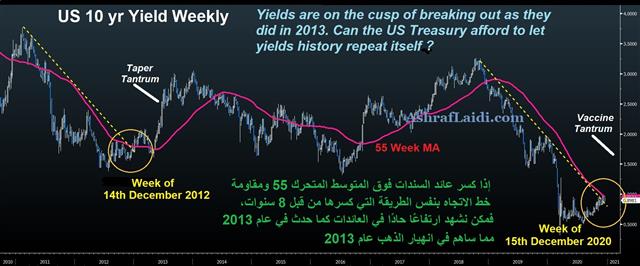 Us 10 Yr Yield Dec 15 2020 Fed to Move, But When? - Us 10 Yr Yield Dec 15 2020 (Chart 1)
