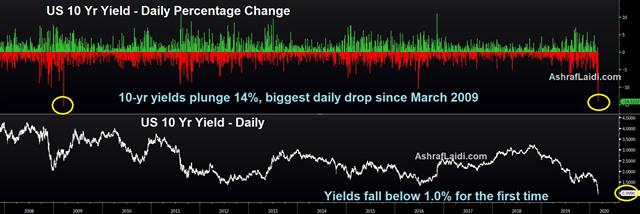 Fed Emergency Cut Falls Flat, BoC Next - Us 10 Yr Yield Feb 2020 (Chart 1)