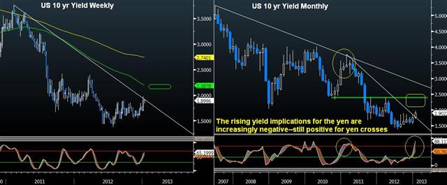 Us 10 Yr Yield Jan 11 2013 Charting Bond Yields: Different this Time? - Us 10 Yr Yield Jan 11 2013 (Chart 1)