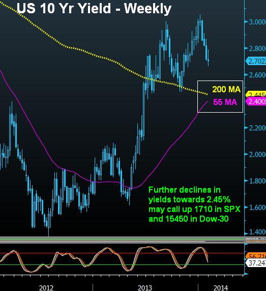 Us 10 Yr Yield Jan 30 Falling Yields vs Taper-Autopilot - Us 10 Yr Yield Jan 30 (Chart 1)