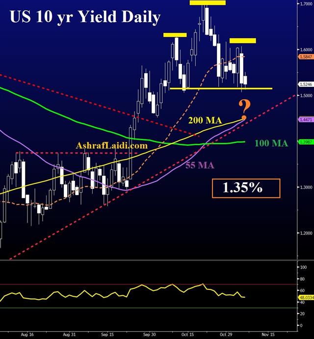 Rate Hike Re-Think? - Us 10 Yr Yield Nov 5 2021 (Chart 1)