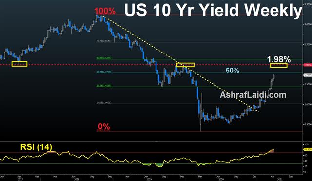 Us 10 Yr Yields Mar 18 2021 Fed, BoE Step Back, Yields Push up - Us 10 Yr Yields Mar 18 2021 (Chart 2)