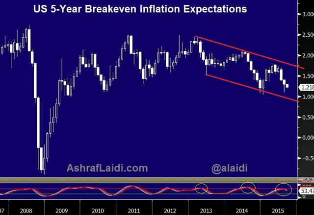 Us 5 Year Breakeven Inflation Inflation Signs Muted - Us 5 Year Breakeven Inflation (Chart 1)
