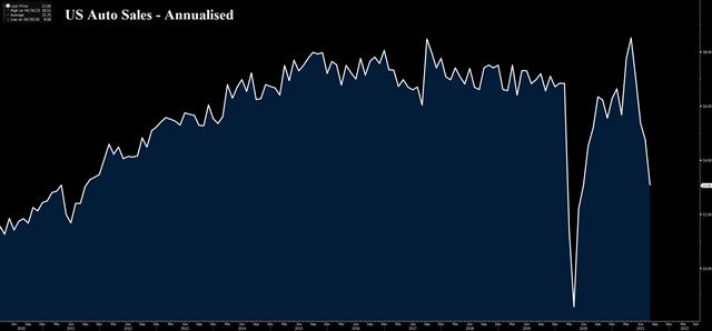 Us Atuo Sales Sep 13 2021 Demand Destruction or Delay? - Us Atuo Sales Sep 13 2021 (Chart 1)