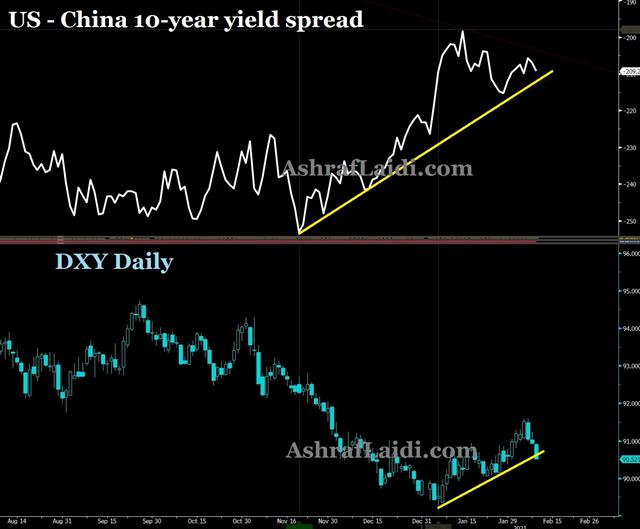 Us China 10 Yr Spread Feb 9 2021 GBP Party & China Yield Spread - Us China 10 Yr Spread Feb 9 2021 (Chart 1)