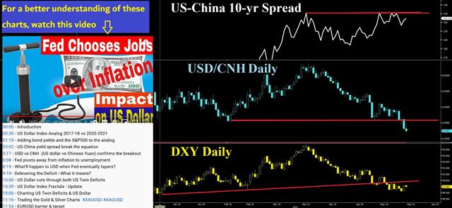 Us China 10 Yr Spread May 27 2021 Dollar Rebounds, Key Data Next - Us China 10 Yr Spread May 27 2021 (Chart 1)