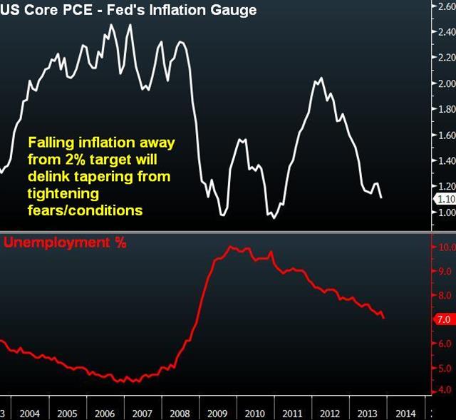 Dectaper Bells Deflated Despite Jobs - Us Core Pce Vs Unemployment (Chart 1)