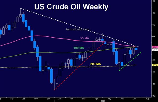Shale & Powell Resistance Eyed - Us Crude Weekly Jul 16 2019 (Chart 1)