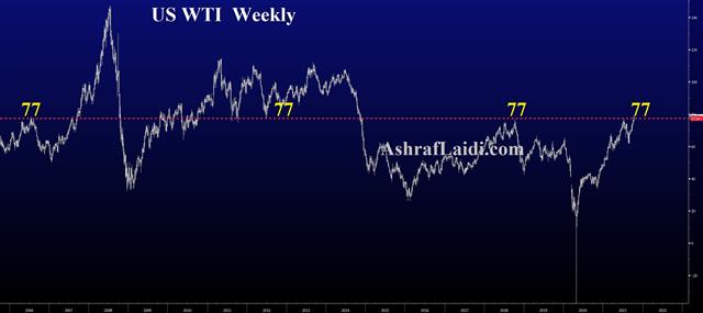 80 Oil & Lasting Inflation Fears - Us Crude Weekly Oct 5 2021 (Chart 1)