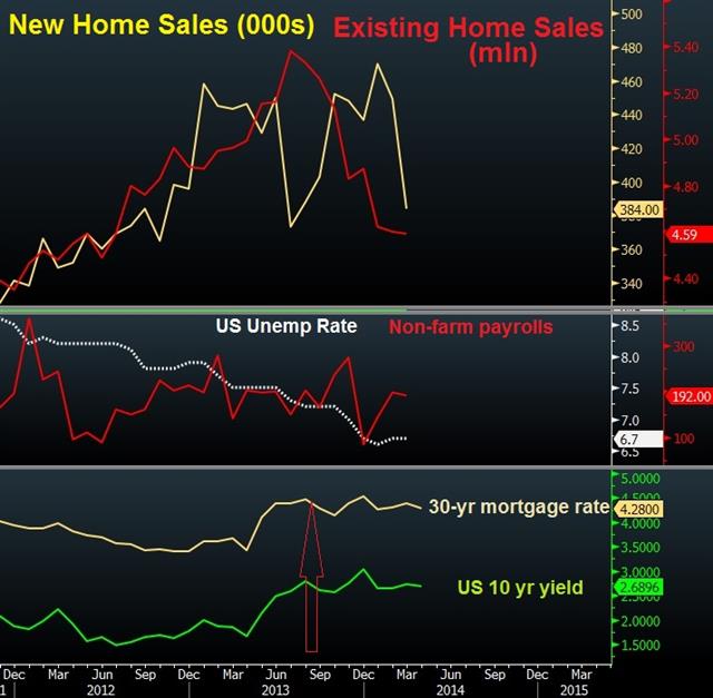 Us Home Sales Apr 23 Plunging US home sales not weather's fault - Us Home Sales Apr 23 (Chart 1)