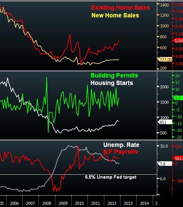 Us Housing And Jobs Charts Jan 17 2013 Charting US Housing & Employment - Us Housing And Jobs Charts Jan 17 2013 (Chart 1)