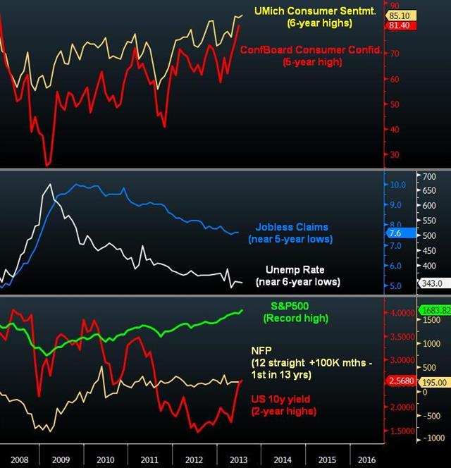 Hilsenrath Dovish Strike vs the Charts - Us Macro Charts Jul 26 (Chart 1)