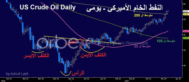 نماذج الرأس والكتفين الرابحة - Us Oil Daily Apr 3 2019 Orbex (Chart 1)