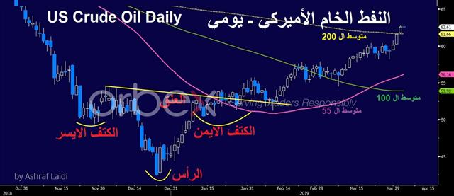 نماذج الرأس والكتفين الرابحة - Us Oil Daily Apr 3 2019 Orbex (Chart 1)