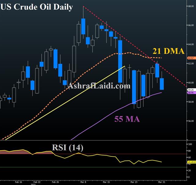 Us Oil Mar 31 2021 Onto April Seasonal Winds - Us Oil Mar 31 2021 (Chart 1)
