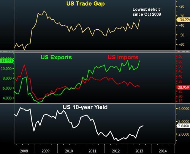Remember the US Trade Deficit? - Us Trade Gap Vs Oil Aug 6 (Chart 1)