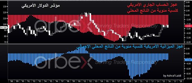 خمس جبهات في الحرب التجارية - Us Twin Deficits 9 Mar 2018 Arabic Orbex (Chart 1)