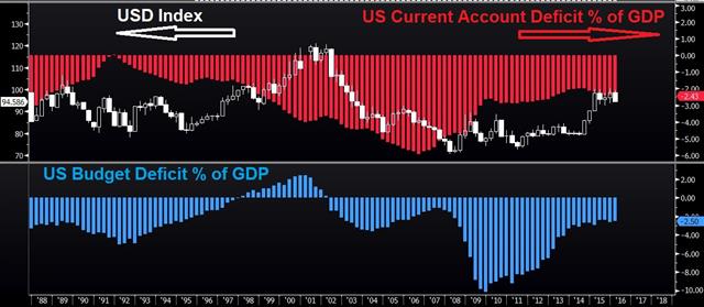 5 Fronts of Trump's Trade War - Us Twin Deficits 9 Mar 2018 English (Chart 1)