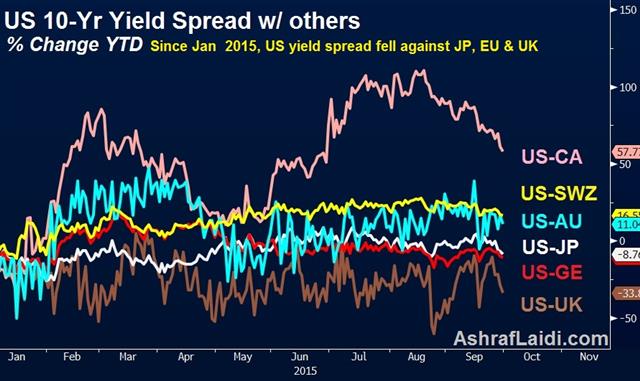 Us Yield Spreads Sep 30 What we Learned this Quarter - Us Yield Spreads Sep 30 (Chart 1)