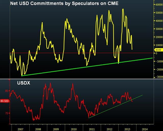 Another Failed Dollar Rally - Usd Cftc Oct 9 (Chart 1)